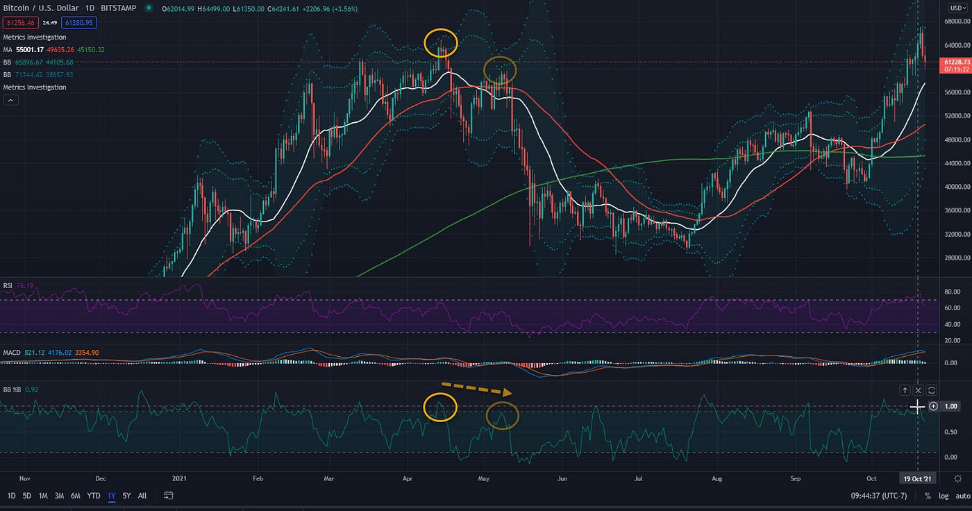 When will I sell Bitcoin, Ethereum and altcoins in this bull run | by Crypto  Zen Monk | Crypto & Zen | Medium