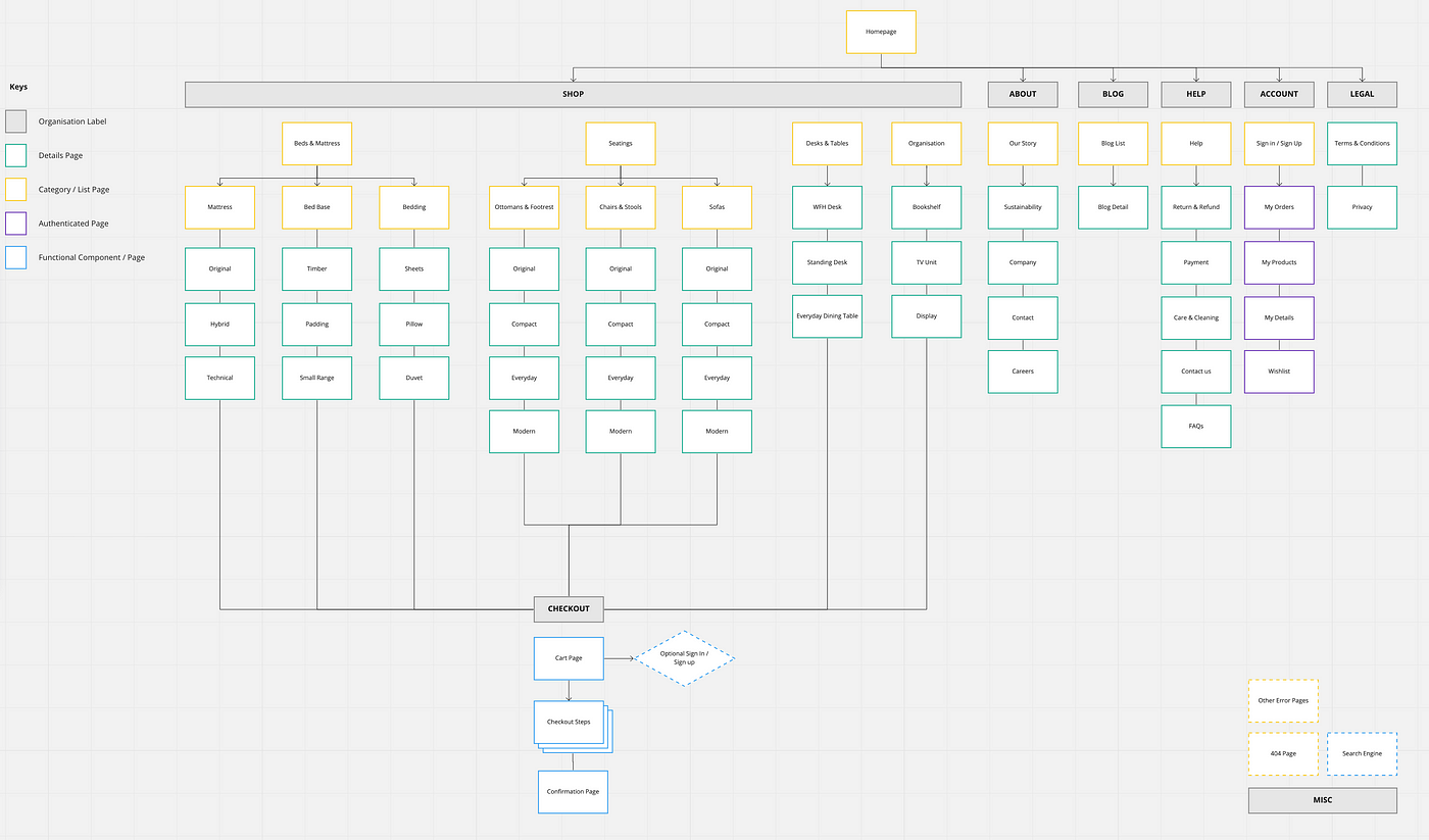 How To Create A Site Map In Steps Designing A Better UX 50 OFF