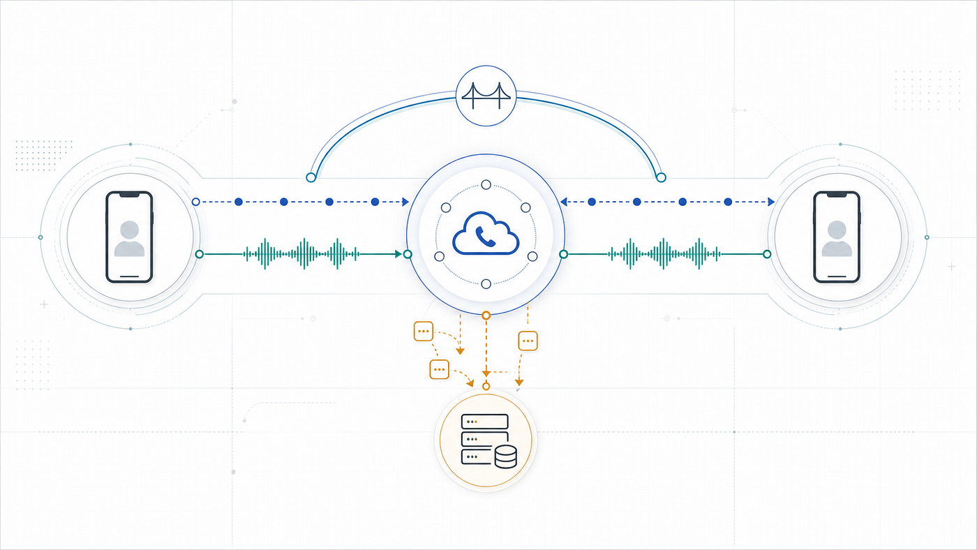 How a Call Works in Programmable Telephony: Inbound, Outbound, Leg A, and Leg B