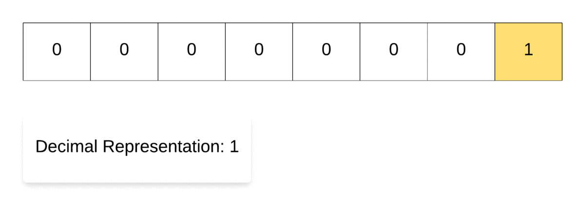 Unmasking Bitmasked Dynamic Programming | by Sachin Malhotra | We 