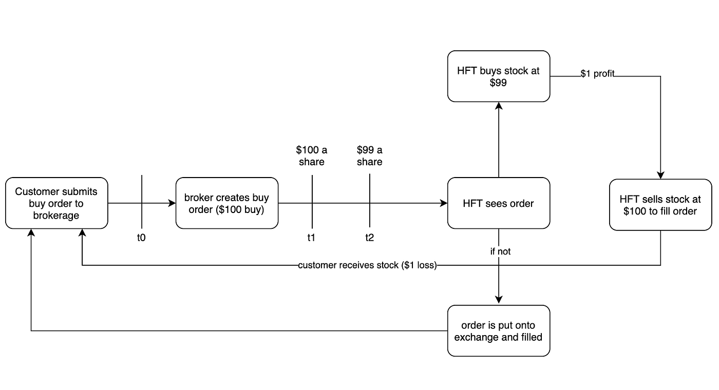 Payment For Order Flow Business Visualized | by Diego Alvarez |  DataDrivenInvestor