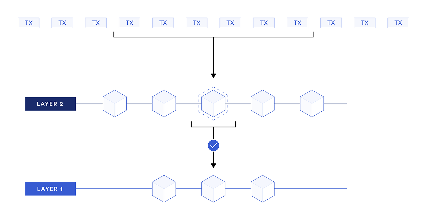 Sidechain vs Rollups: Blockchain Scalability Solutions and the Differences  | by Dery K. Yahya | CoinsBench
