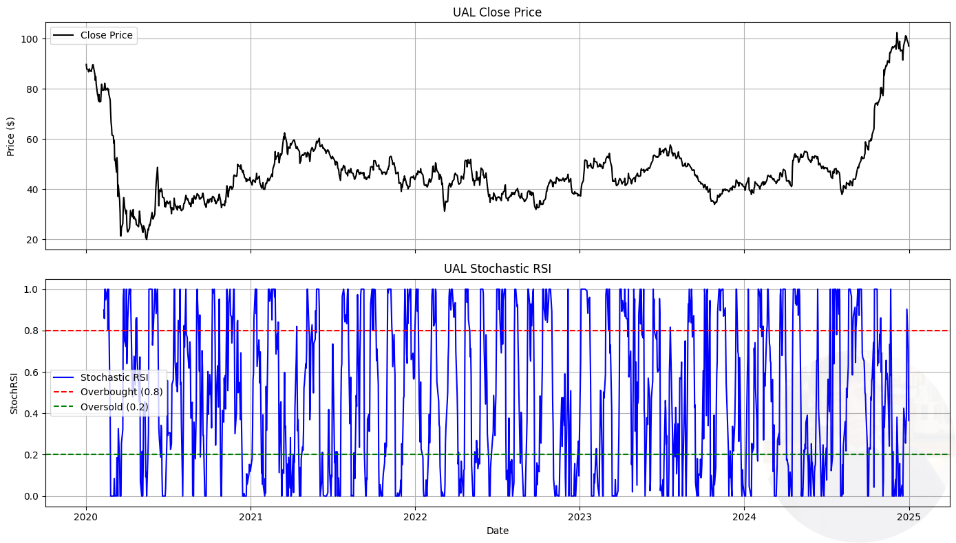 One Indicator to Rule Them All: Stochastic RSI Trading Strategy for  Range-Bound Markets | by Kridtapon P. | Python in Plain English