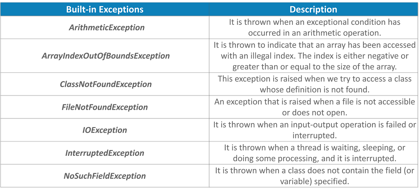 Exception Handling in Java — A Beginners Guide to Java Exceptions, by  Swatee Chand, Edureka
