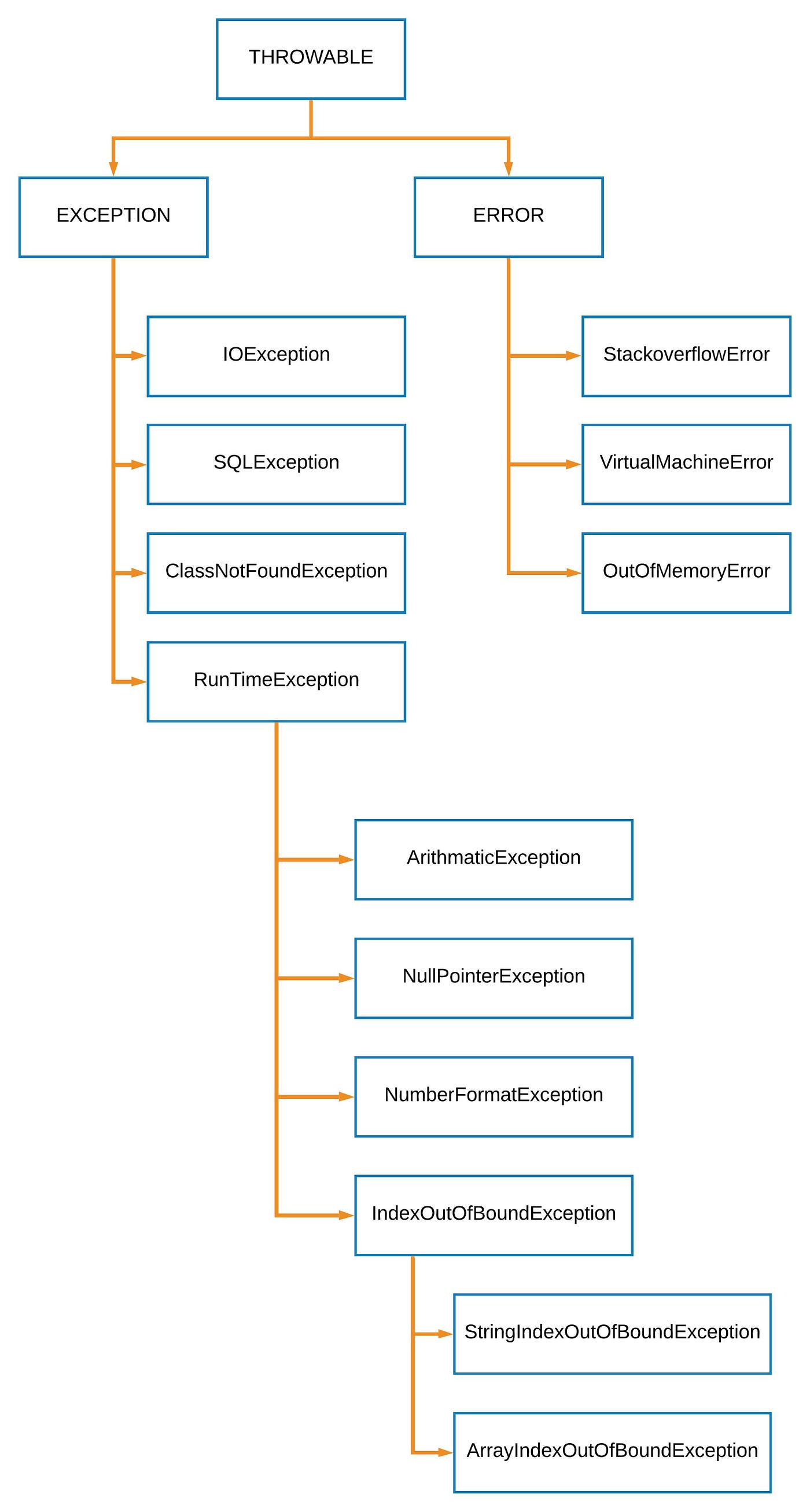 Advantages in Exceptions Handling, by Veeereshkumar