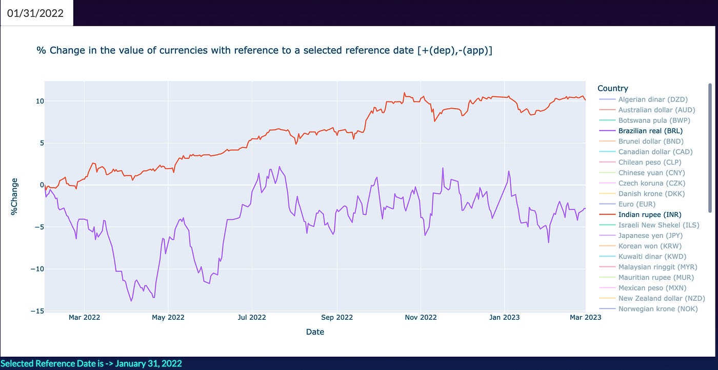 Plotly & Dash — MultiIndex Currency Dashboard | by Parag Kar | Medium