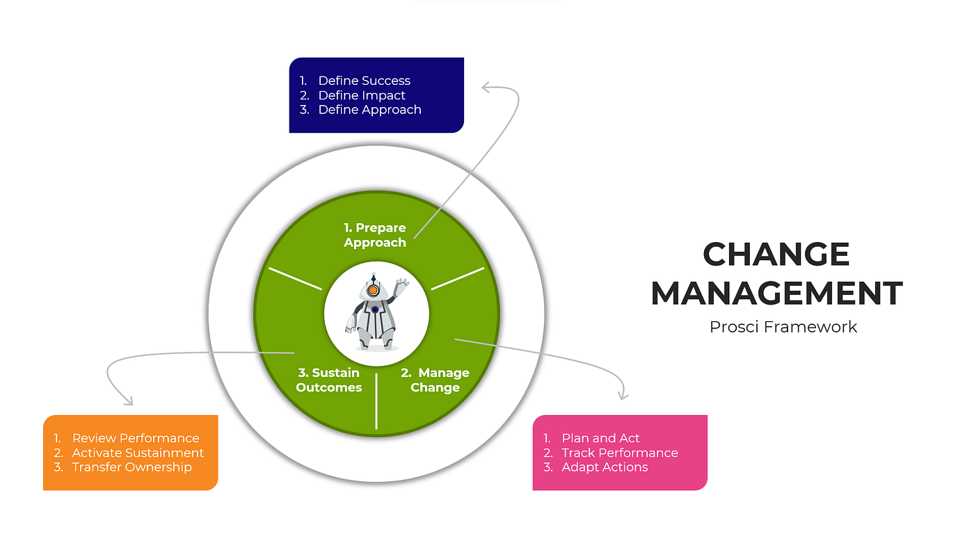 Blueprint for Transformation: Navigating Organizational Change Management