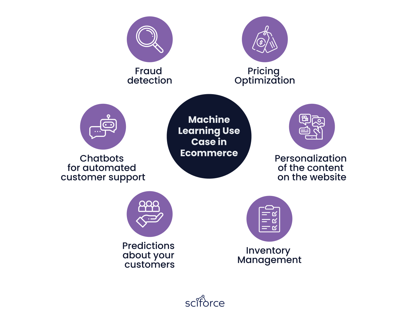 How Machine Learning Personalization Enhances E-Commerce