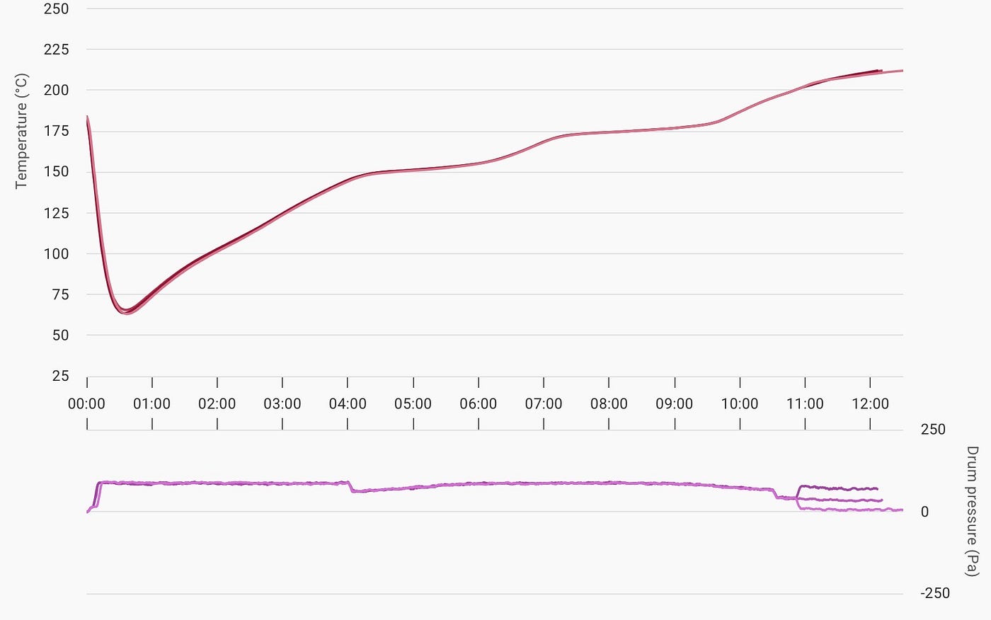 Pressure Variation during Coffee Roast Development Stage