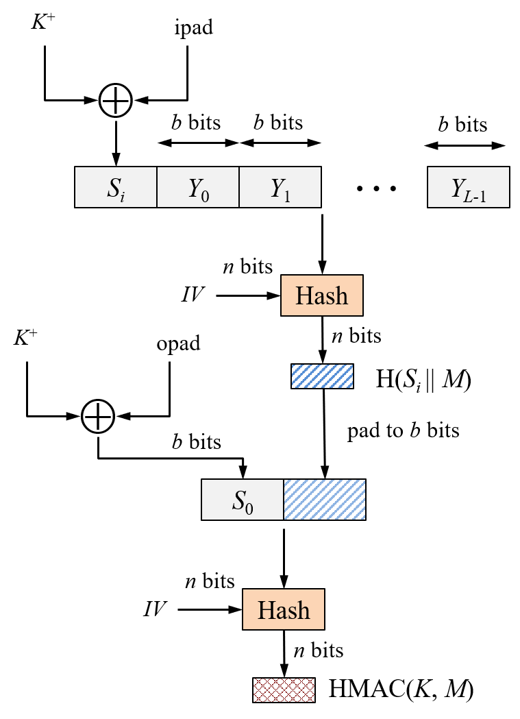 Cryptographic Hash Functions: A Hands-on Introduction | by Manar Mohaisen |  Medium