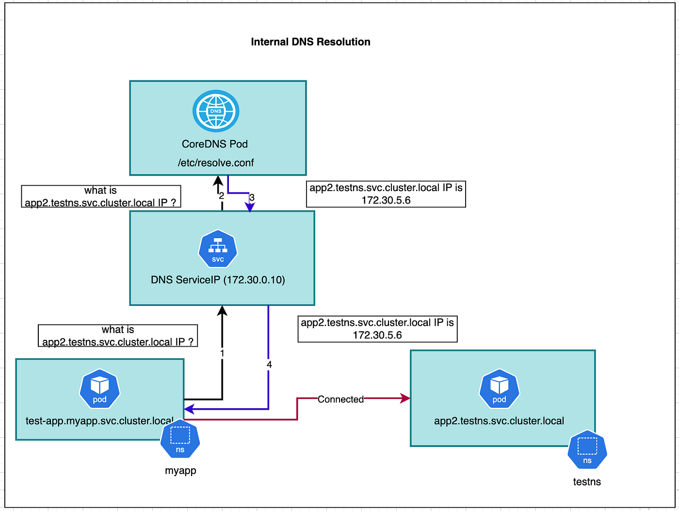 CoreDNS in OpenShift