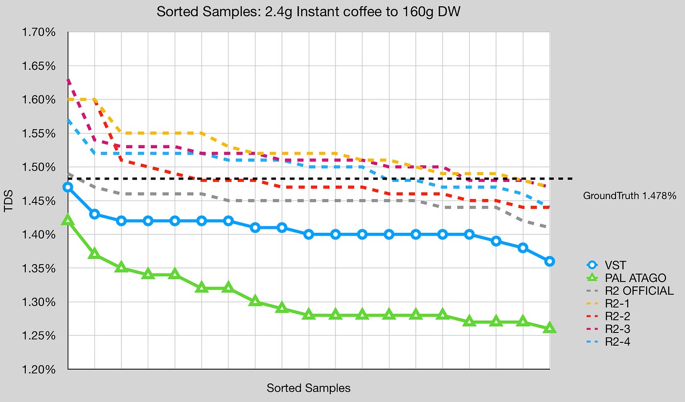 DiFluid R2 Coffee Refractometer