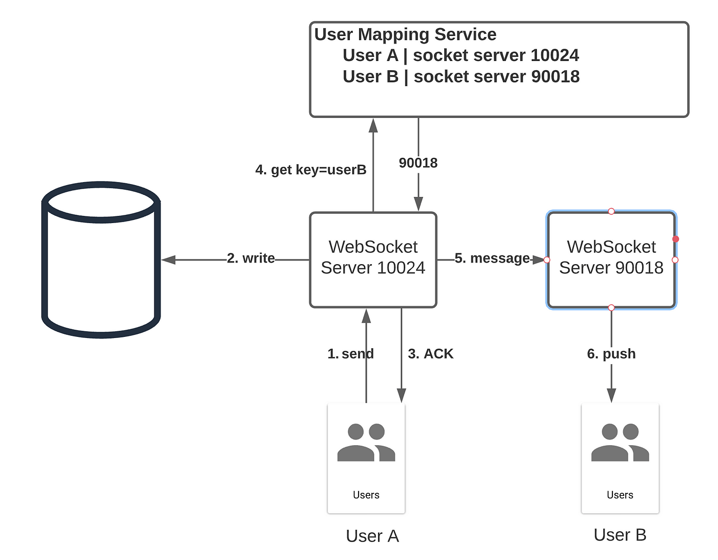 Chat Service Architecture: Protocol