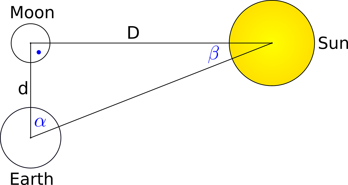Can the Sun Fit Between the Earth and the Moon?