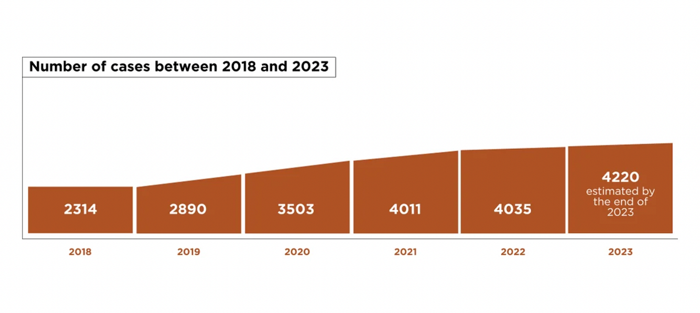 Graph showing the increase of lawsuits between 2018 and 2023 going from 2,300 per year to over 4,200 per year.
