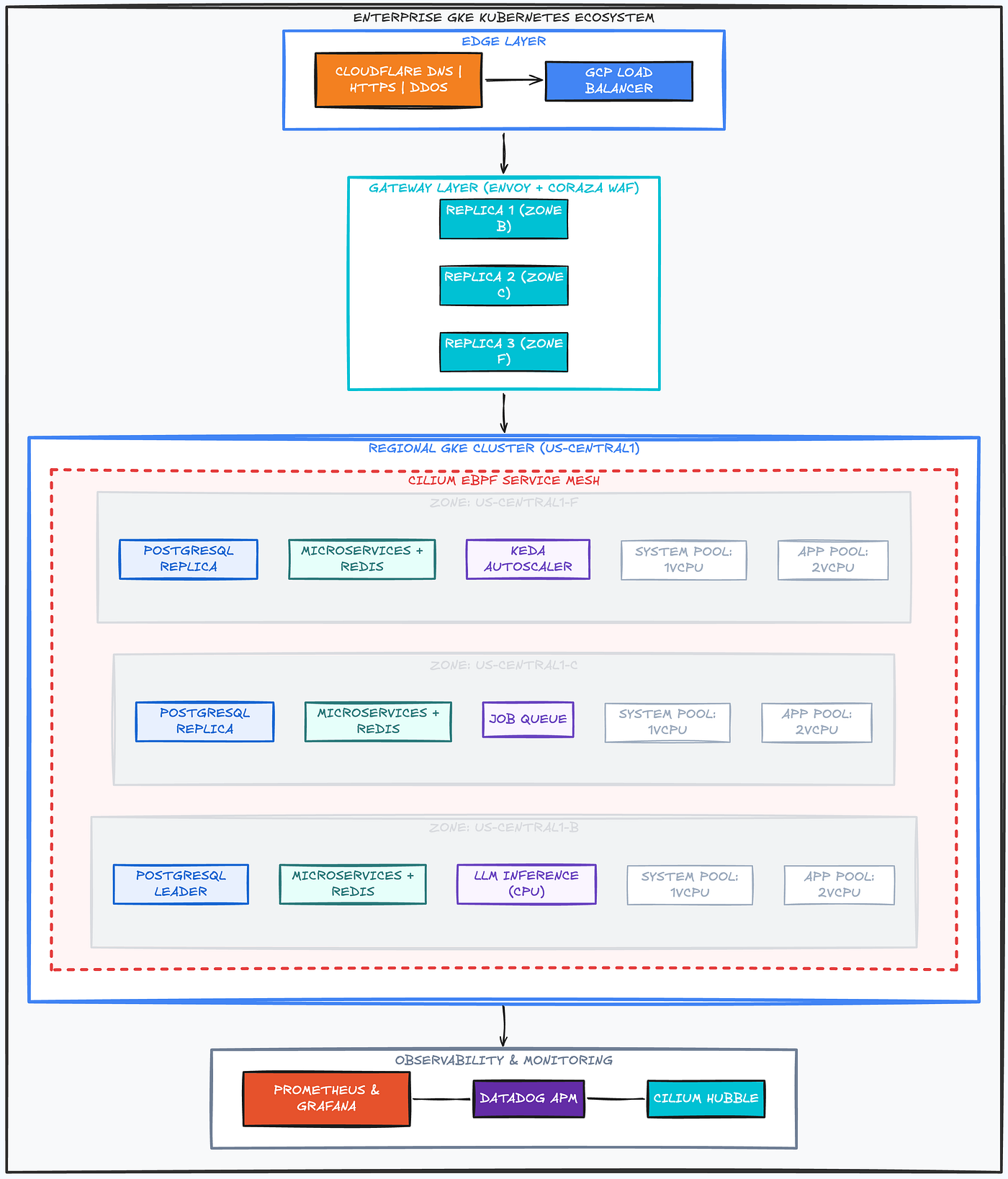 Building an Enterprise-Grade Kubernetes Ecosystem on GKE