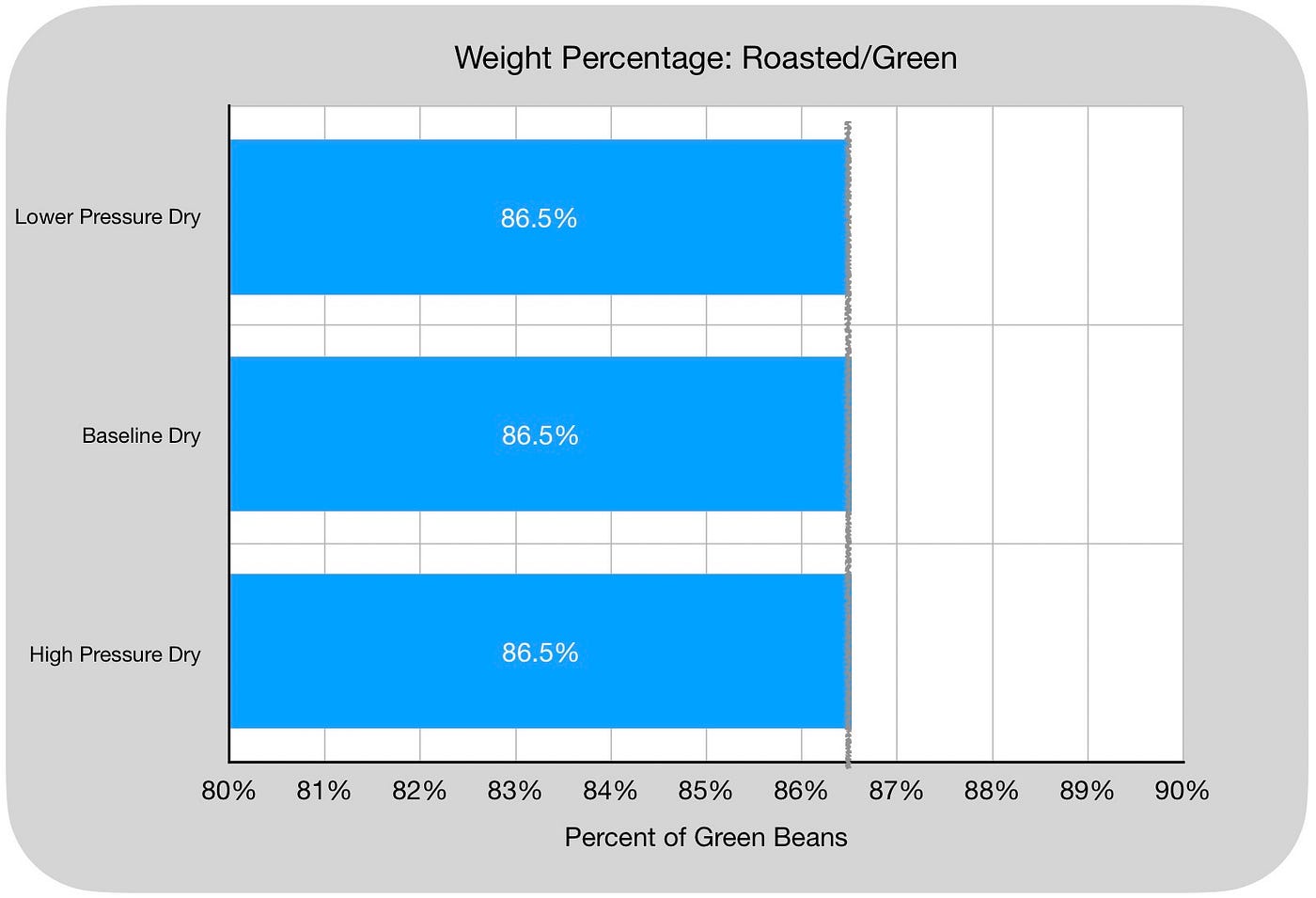 Varying Drum Pressure during the Dry Phase of Coffee Roasting