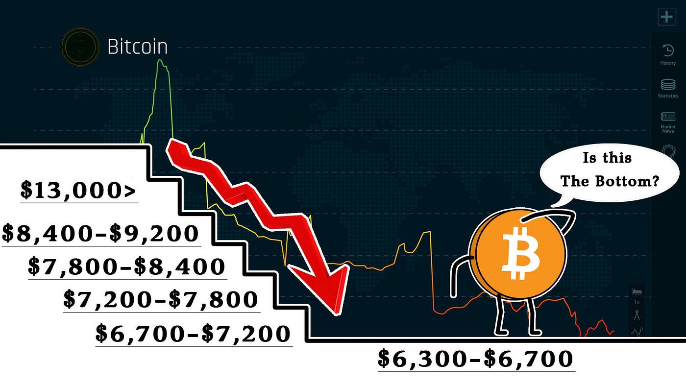 Fundstrat调查报告：54%的机构投资者认为比特币的价格已经跌入谷底了| by 加密百科CRYPTOPEDIA | Medium