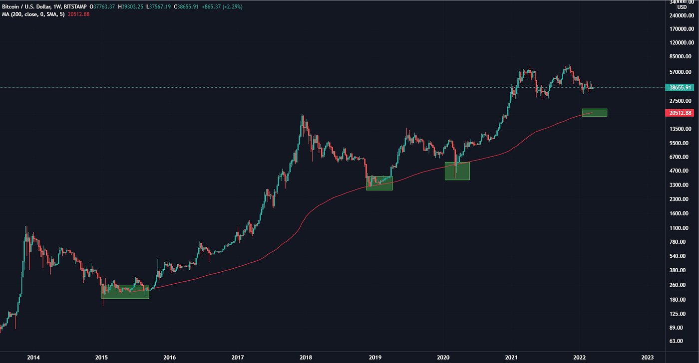 Bitcoin Price Predictions — the good, the bad and the ugly! | by  5millionMax | Coinmonks | Medium
