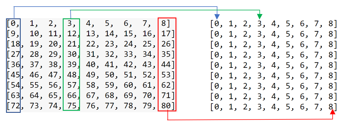 Solve Sudoku using Linear Programming (Python — PuLP)