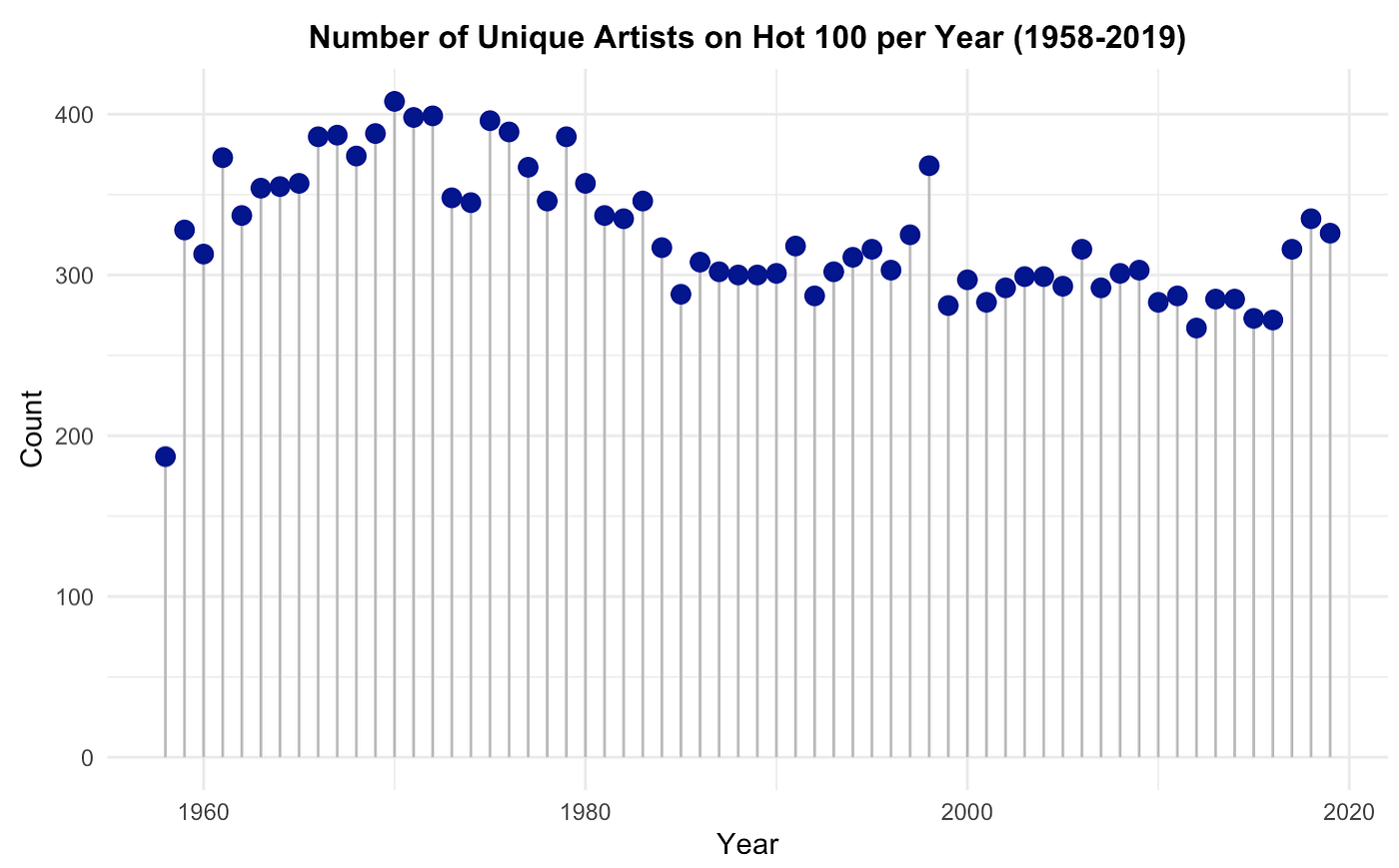 Billboard data analysis in R (1958–2019). Part 1 | by Vladyslav