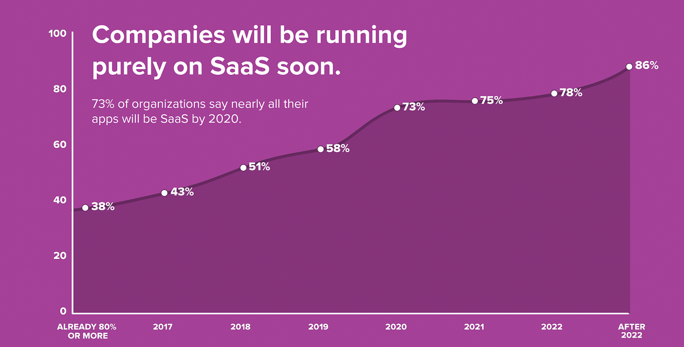 Image credit : Better Cloud https://www.bettercloud.com/wp-content/uploads/sites/3/2017/05/2017stateofthesaaspoweredworkplace-report-1.pdf
