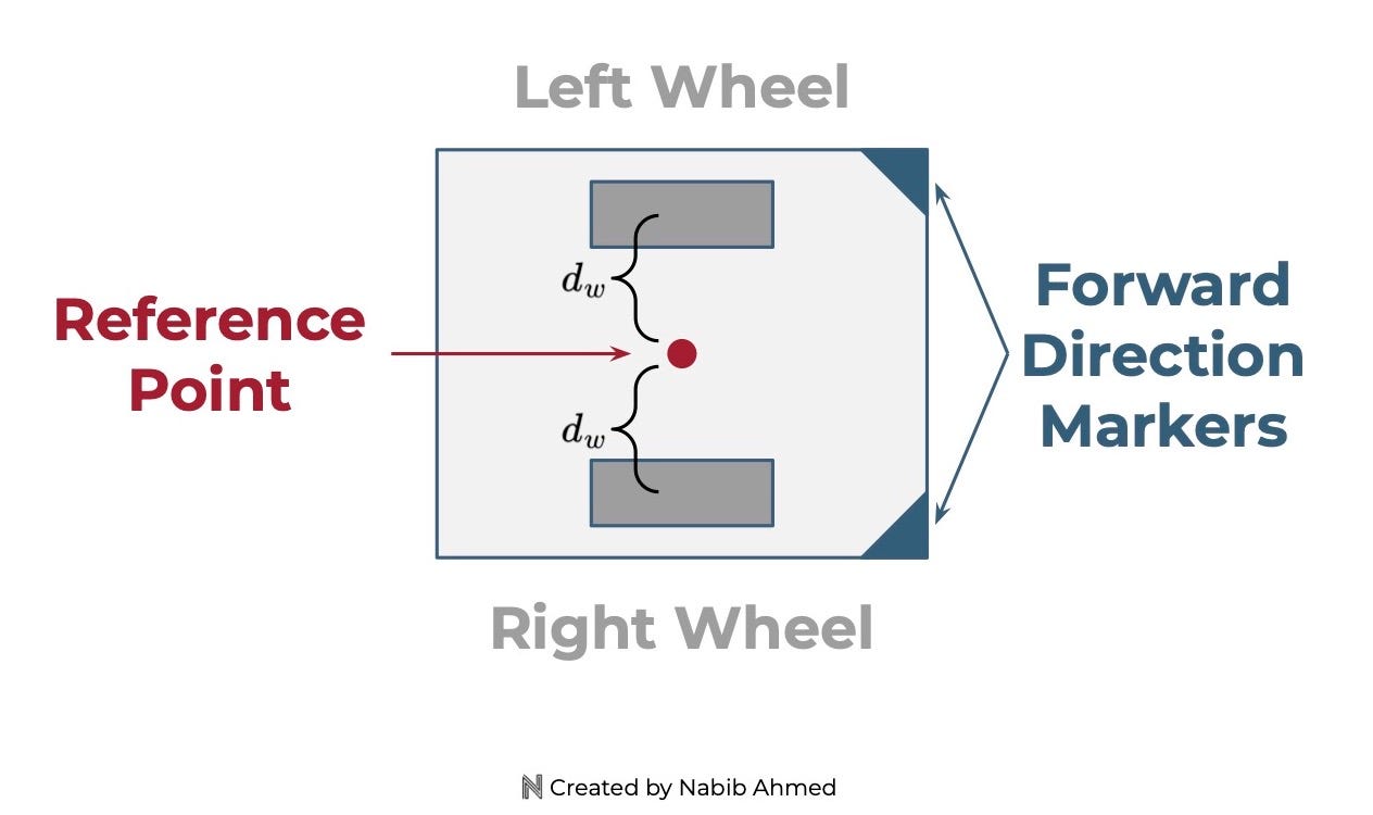 Wheel Odometry Model for Differential Drive Robotics | by Ahmed | Medium