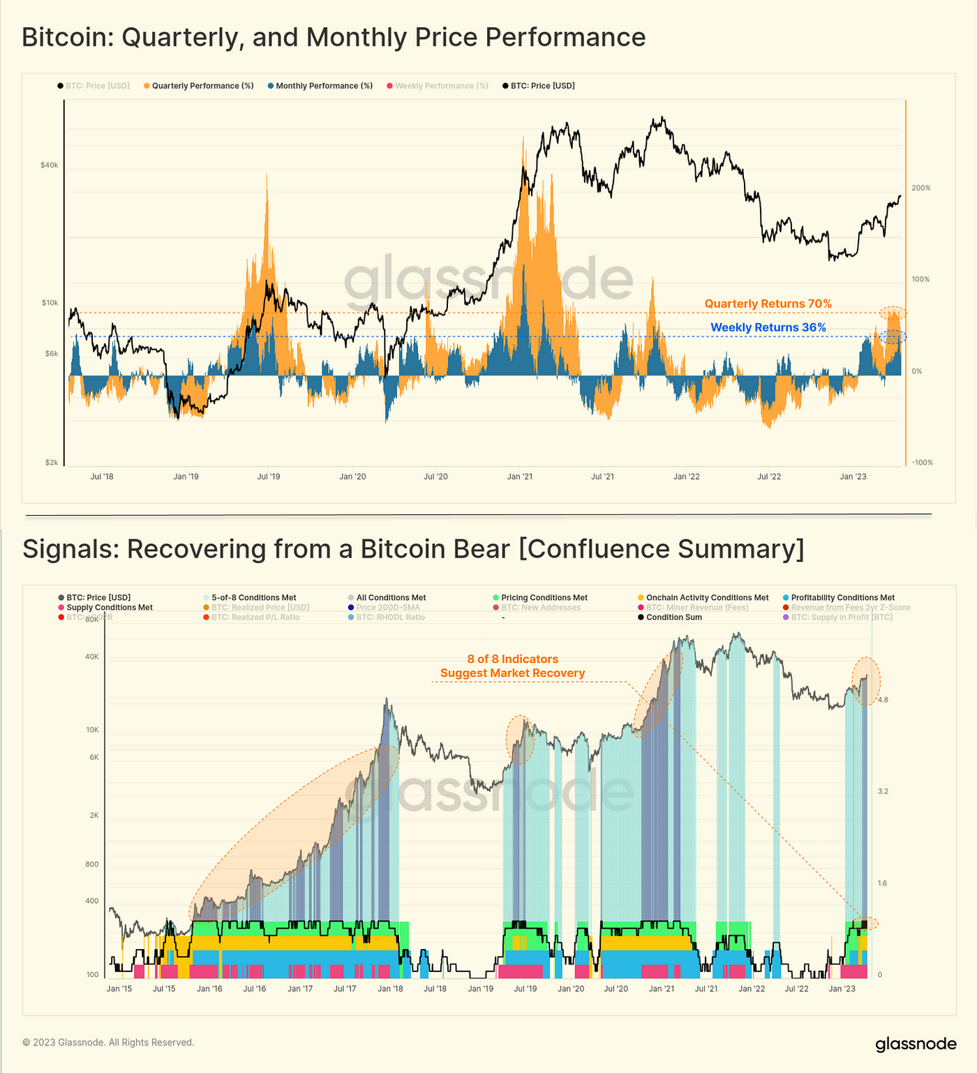 On-chain metrics indicate that the Bitcoin bear market may be behind us |  by Faisal Khan | Technicity | Medium