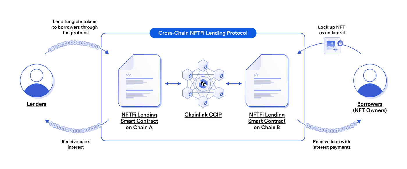 Architecting the Future of Web3 infrastructure with Chainlink CCIP | by  Sajad Salehi | CoinsBench