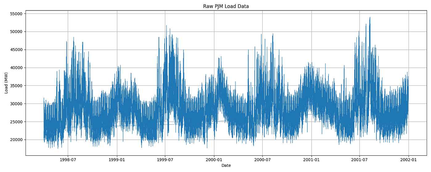 Forecasting the Future: Time-Series Analysis with SARIMAX and Volatility Modeling