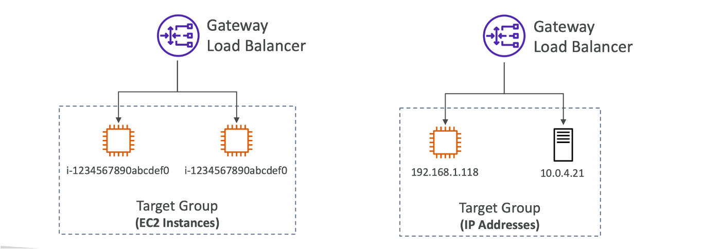 How I chose the right Elastic Load Balancer for my application. | by Kushal  Kumar Naidu | AWS Tip