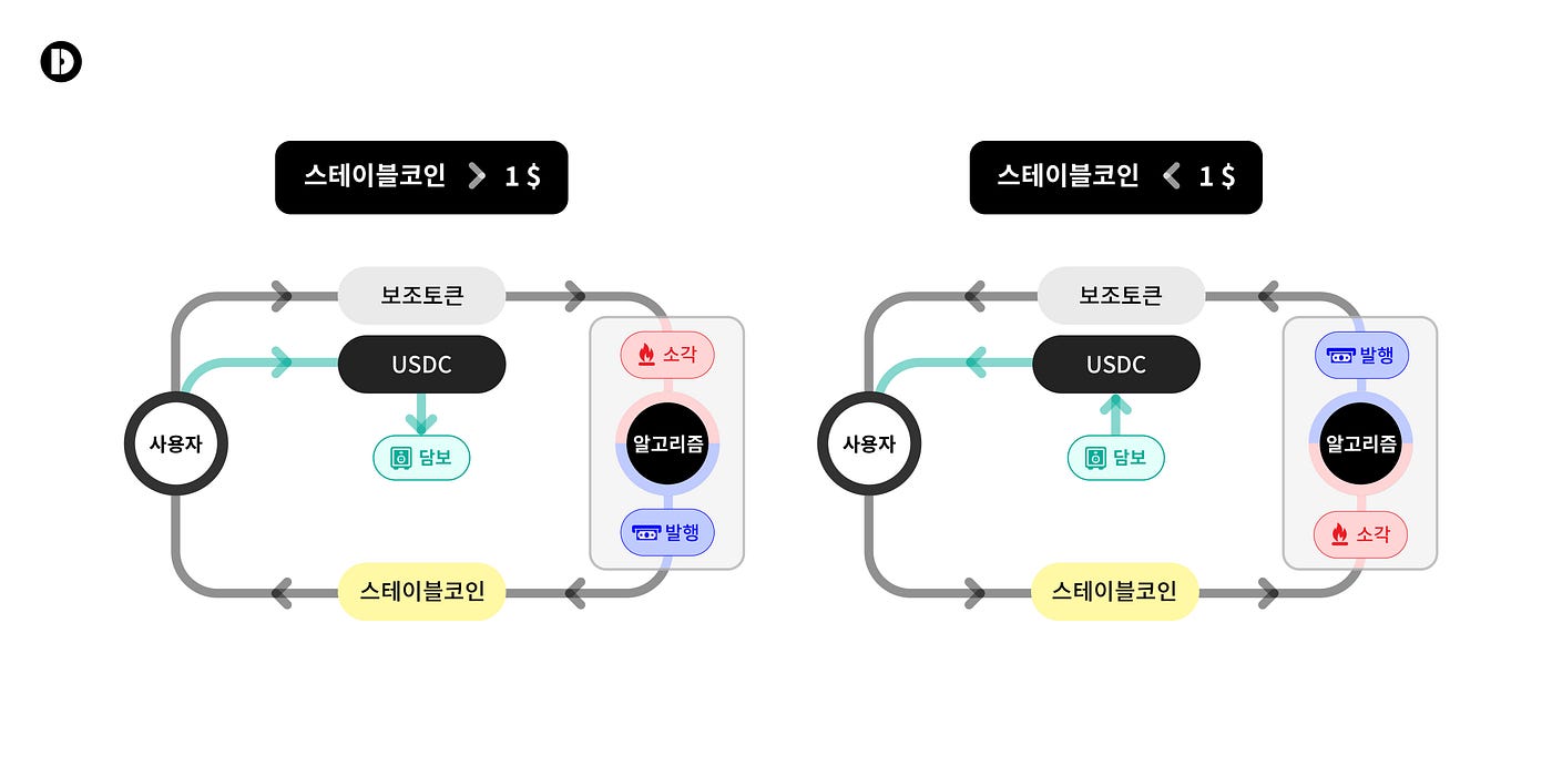 KO] 알고리즘 스테이블코인 맛보기. 우리에게 익숙한 대부분의 암호화폐들은 블록을 생성할 때마다 일정한 양의… | by Youngbin  Park | DSRV | Medium