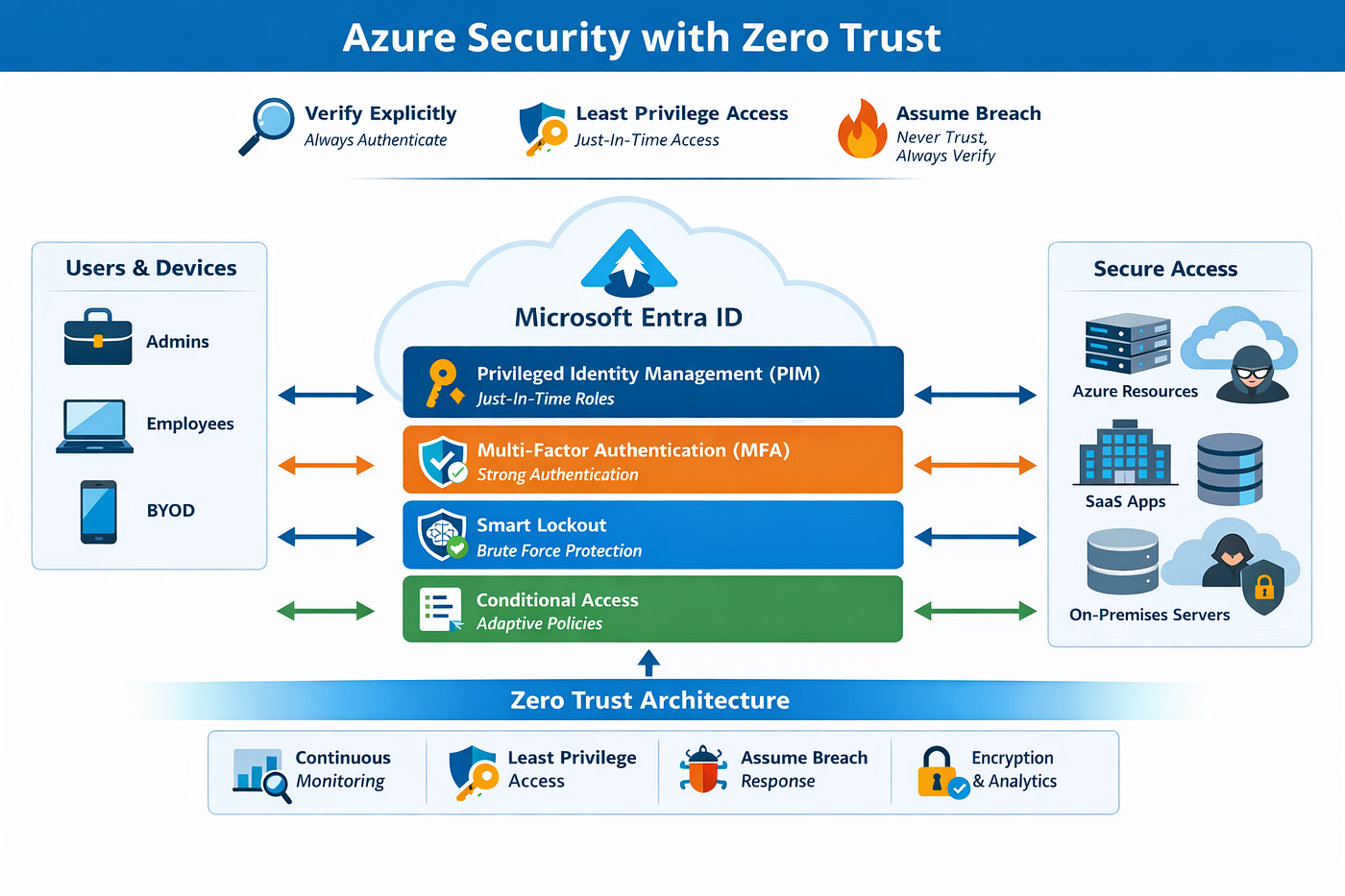 Elevate Your Azure Security with PIM, MFA, and Zero Trust | by