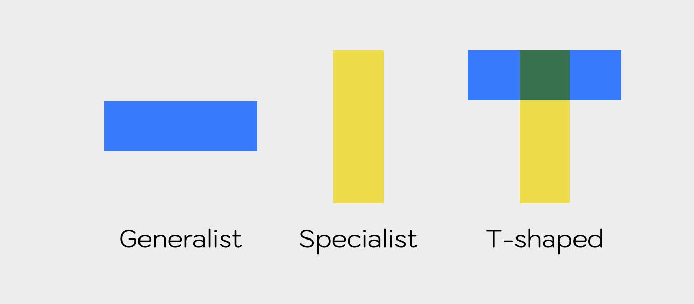 What a UX Designer should be: Generalist or Specialist or T-shaped?, by  Ux&You