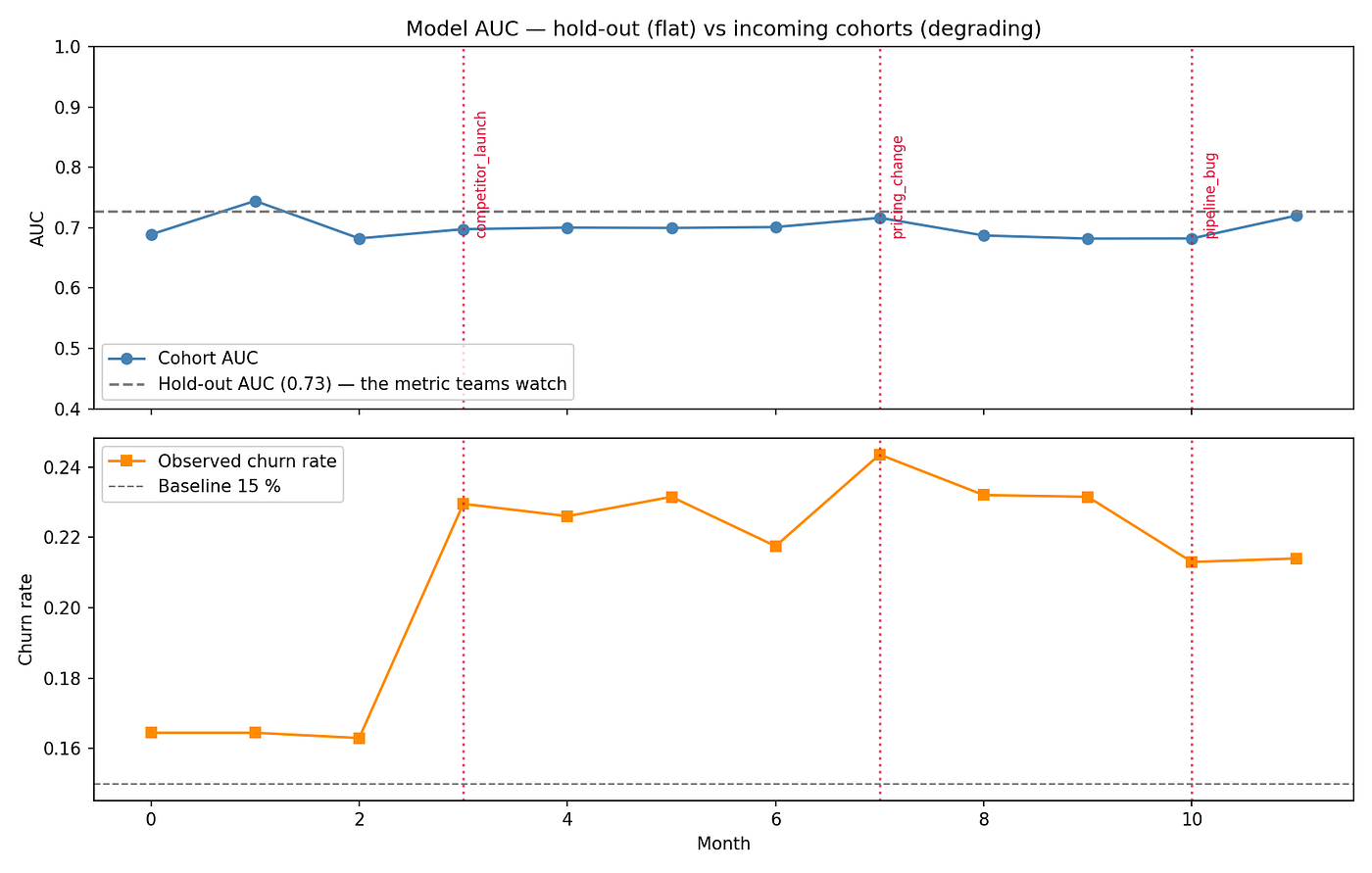 ML Drift: Your Production Model Went Stale Three Months Ago and Nobody Noticed