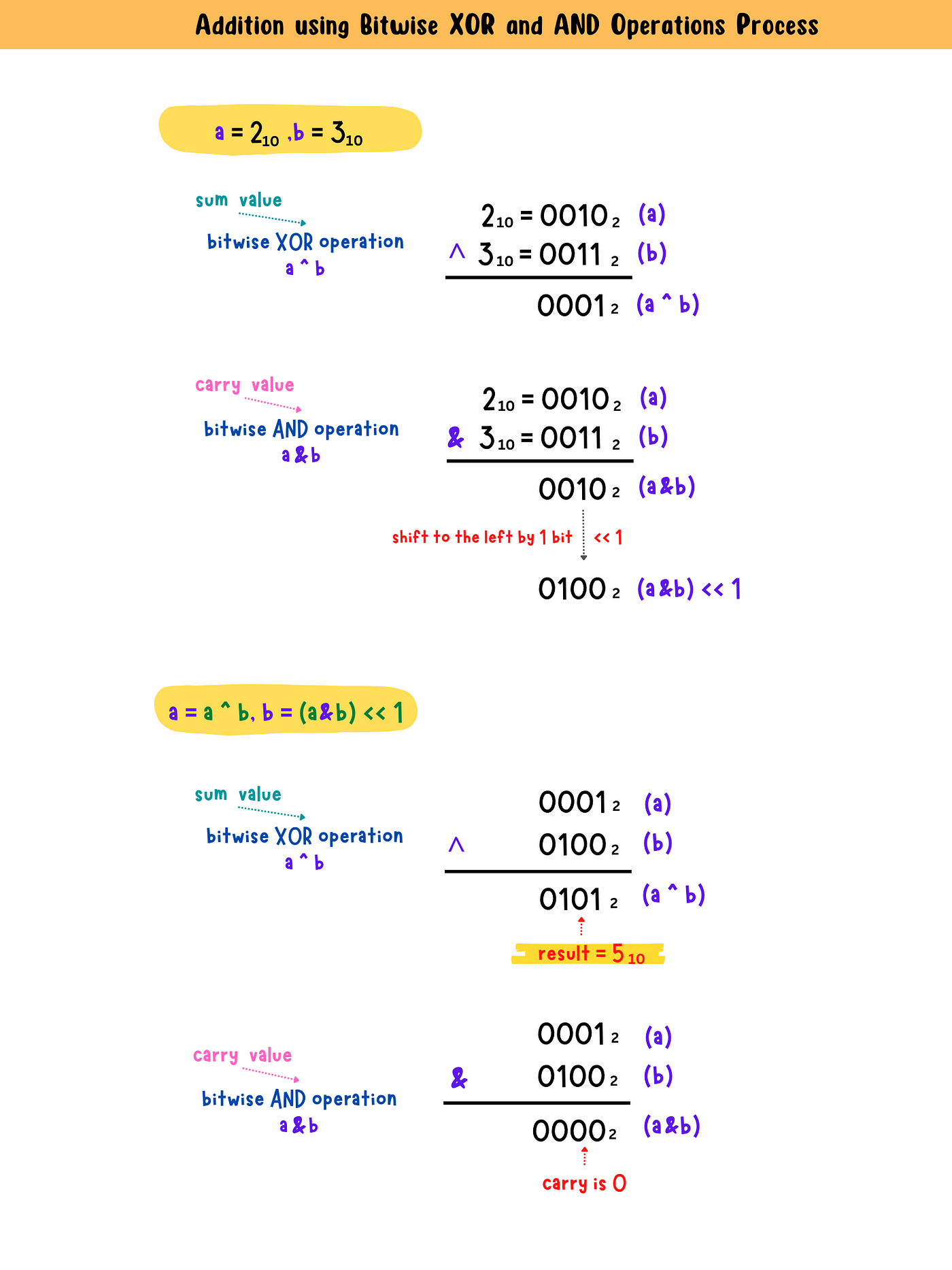LeetCode 371: Sum of Two Integers | by Claire Lee | Medium