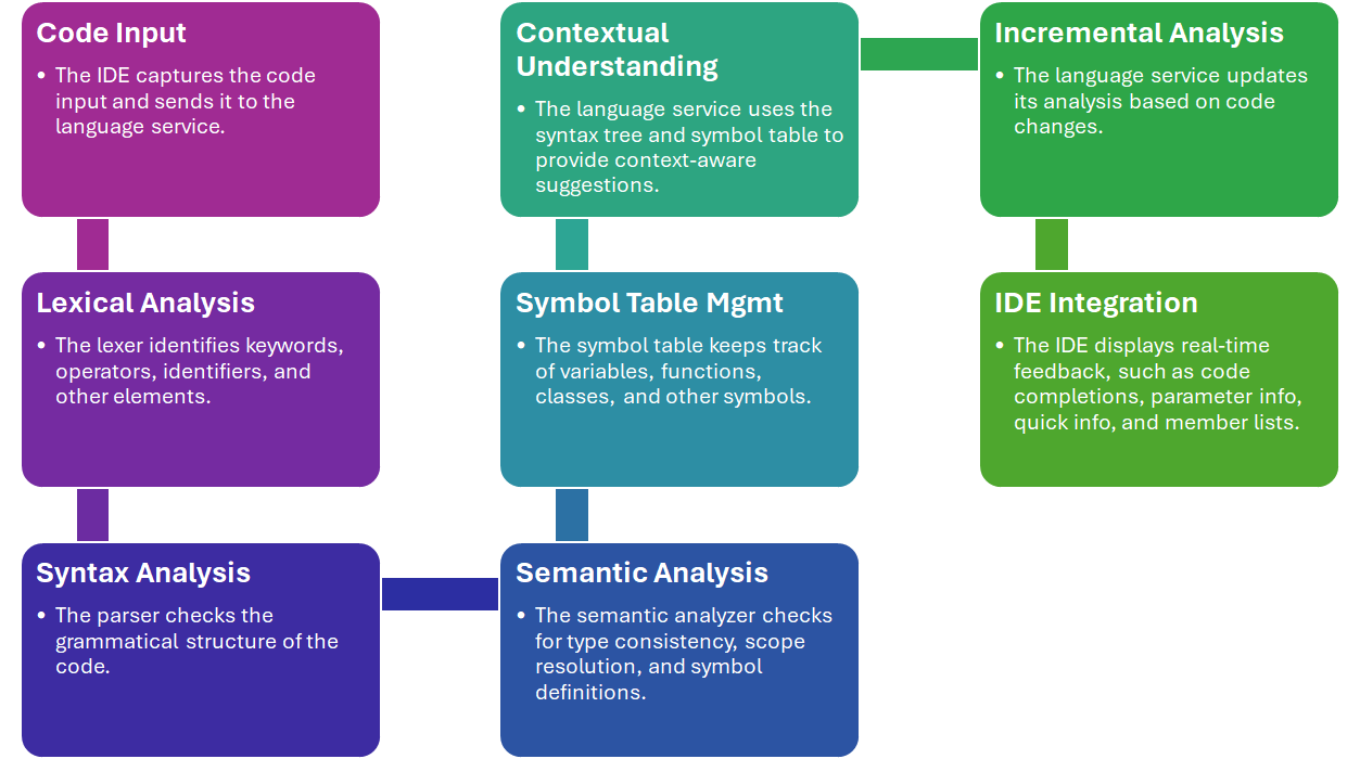 The Magic Behind Code Completion and Real-Time Analysis in Your