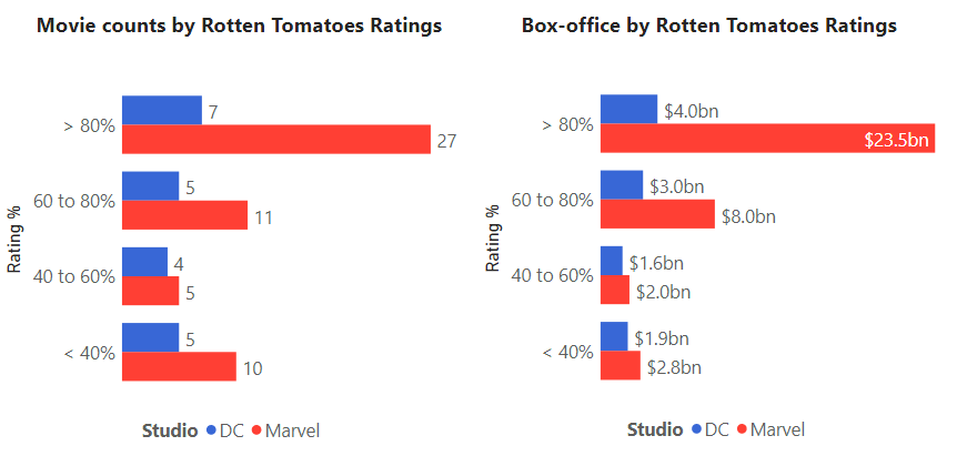 Why does rotten tomatoes always have bad ratings for DC movies