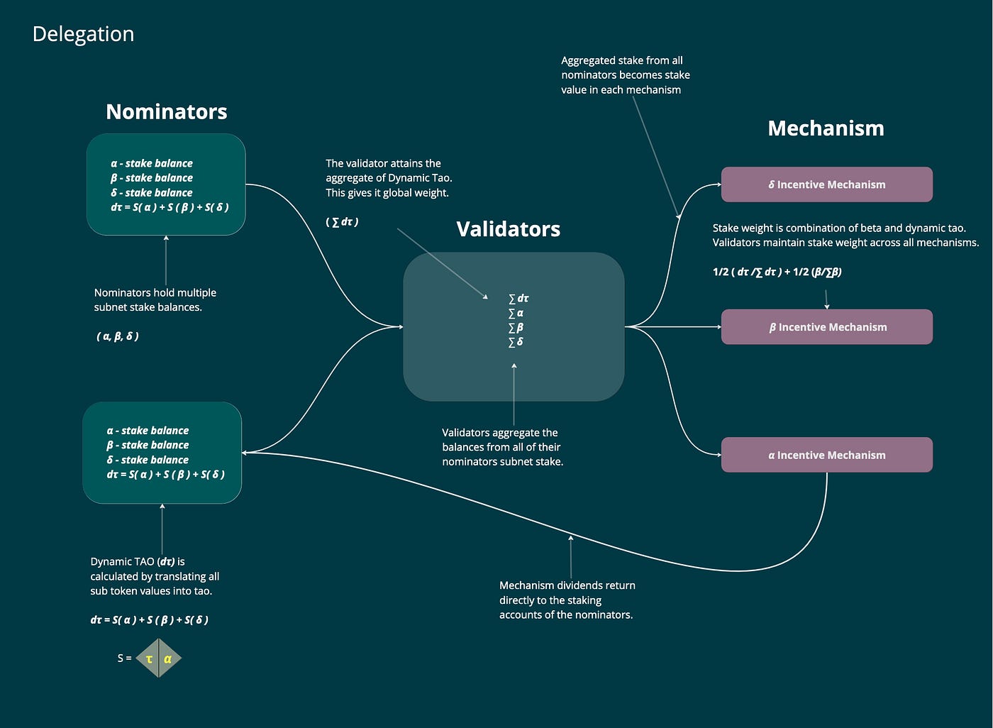 BIT001: Dynamic TAO. This document is a TL;DR for the more… | by const |  Medium