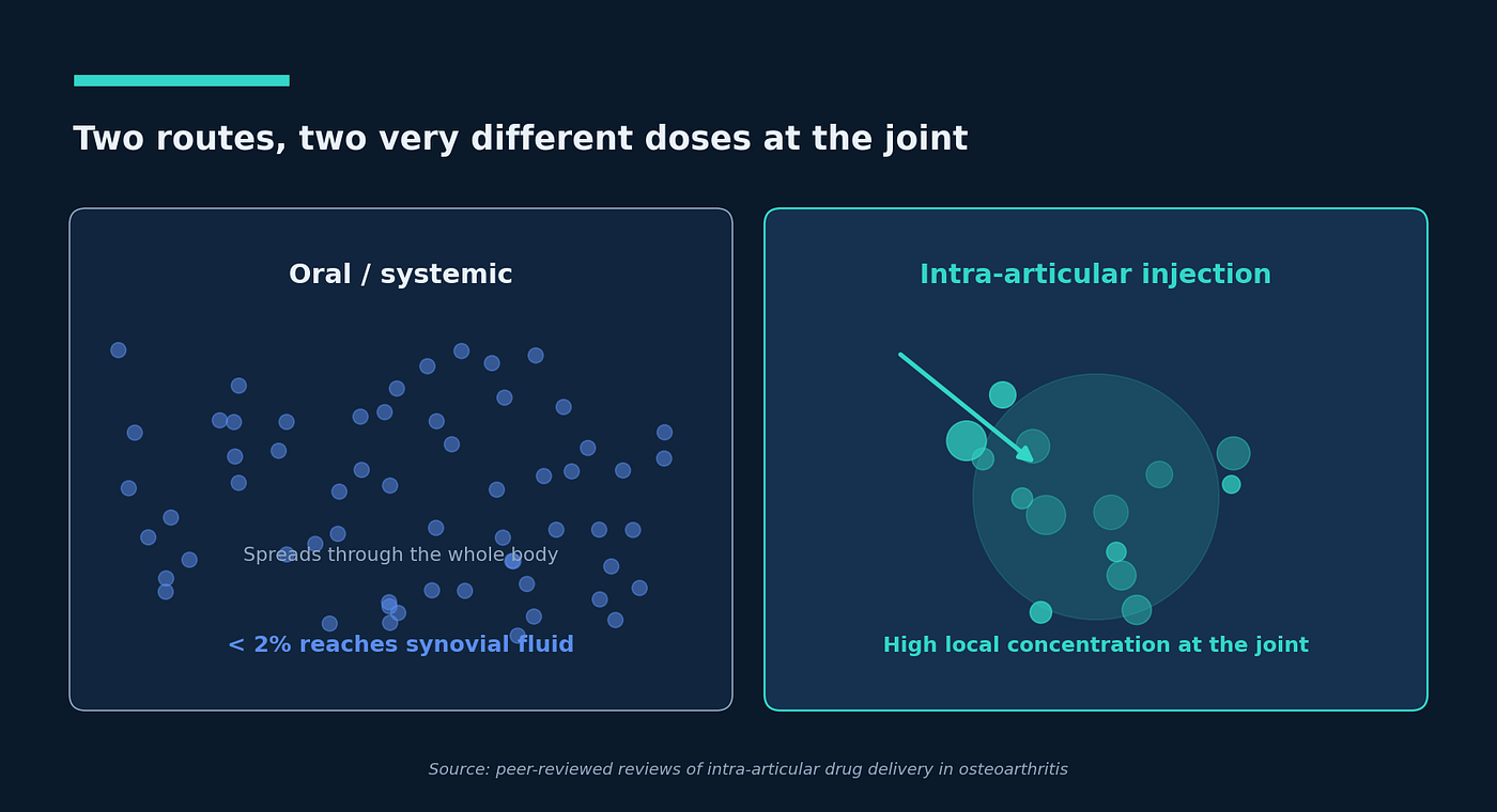 Source: Peer-reviewed of intra-articular drug delivery in osteoarthritis