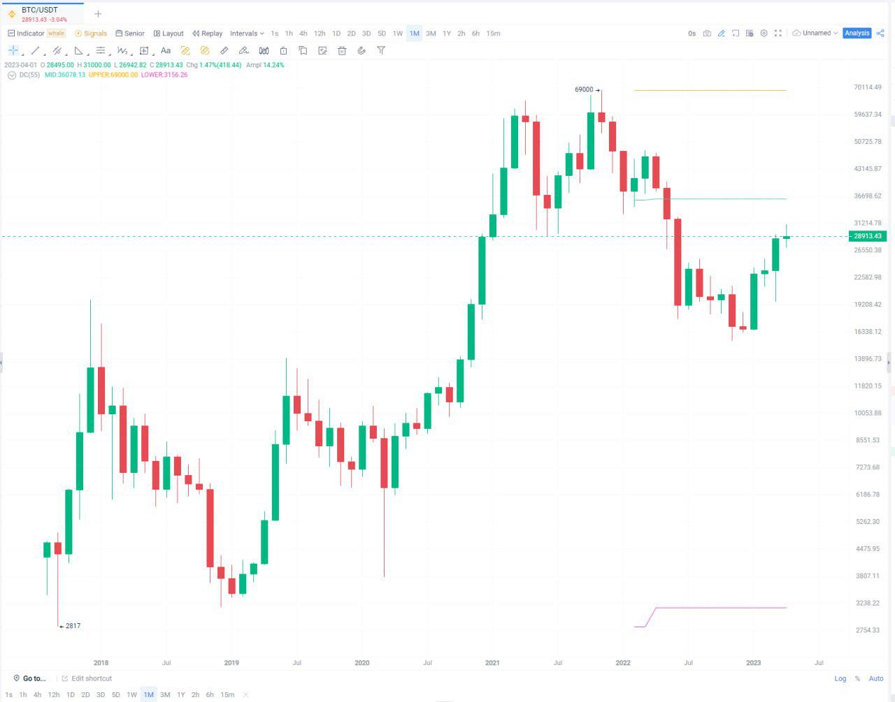 Q1 2023 Market Review: Will Bitcoin Rise Against the US Dollar and Back to  Above $32,000? | by Bing Ventures | Medium