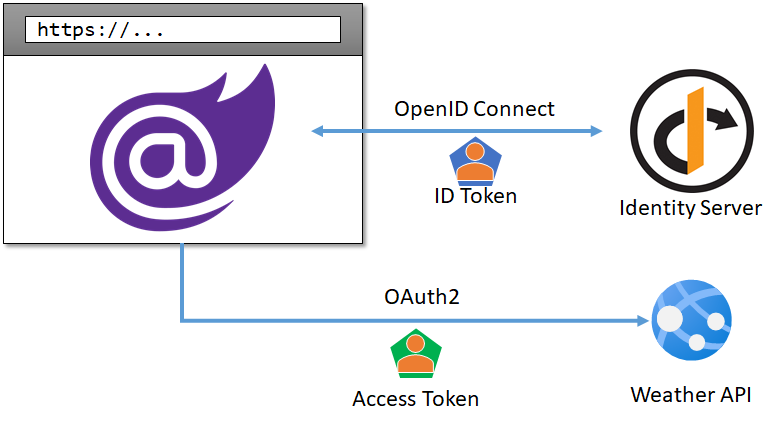 GET request with bearer token to API with Blazor