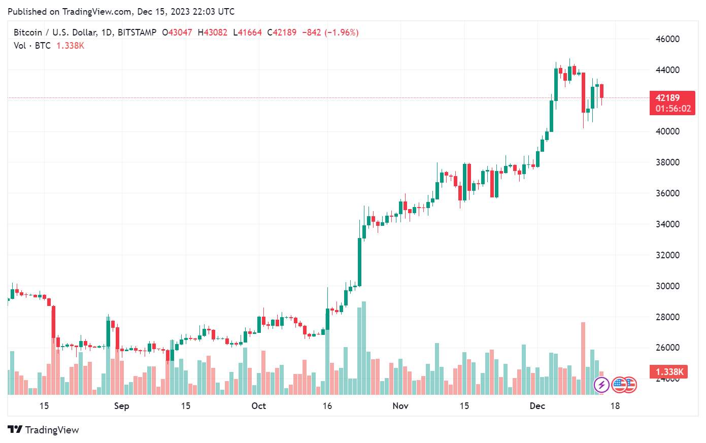 5 Reasons Why Bitcoin Could Go Even Higher in 2024 | by Alexandre Lores |  The Bitcoin Blog | Medium