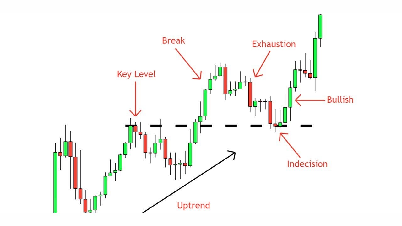 Retests Explained: How to Confirm Breakouts and Boost Your Trading Success  | by Gabriel R. | Crypto & Trading | The Capital | Medium