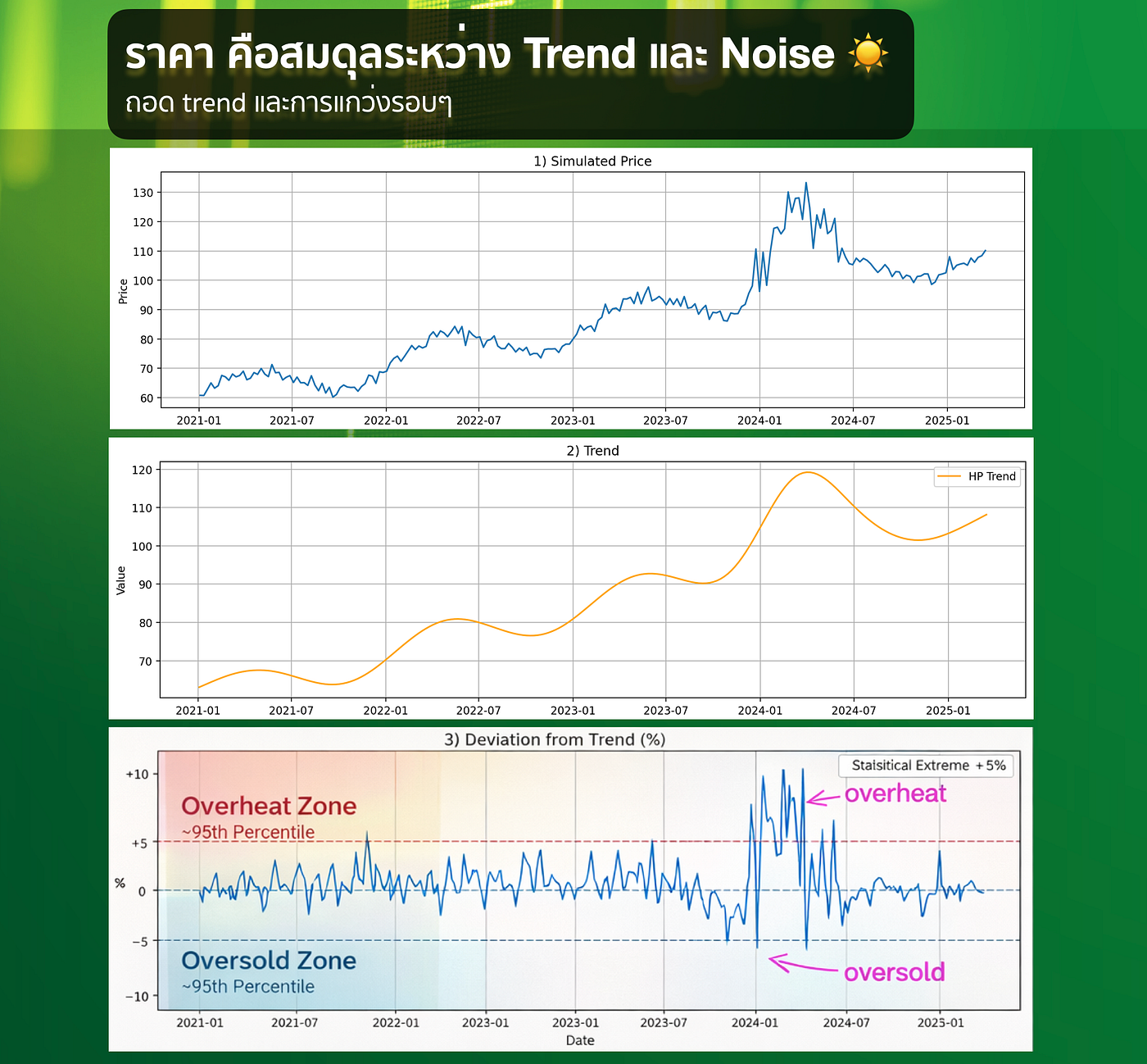 ราคา คือสมดุลระหว่าง Trend และ Noise