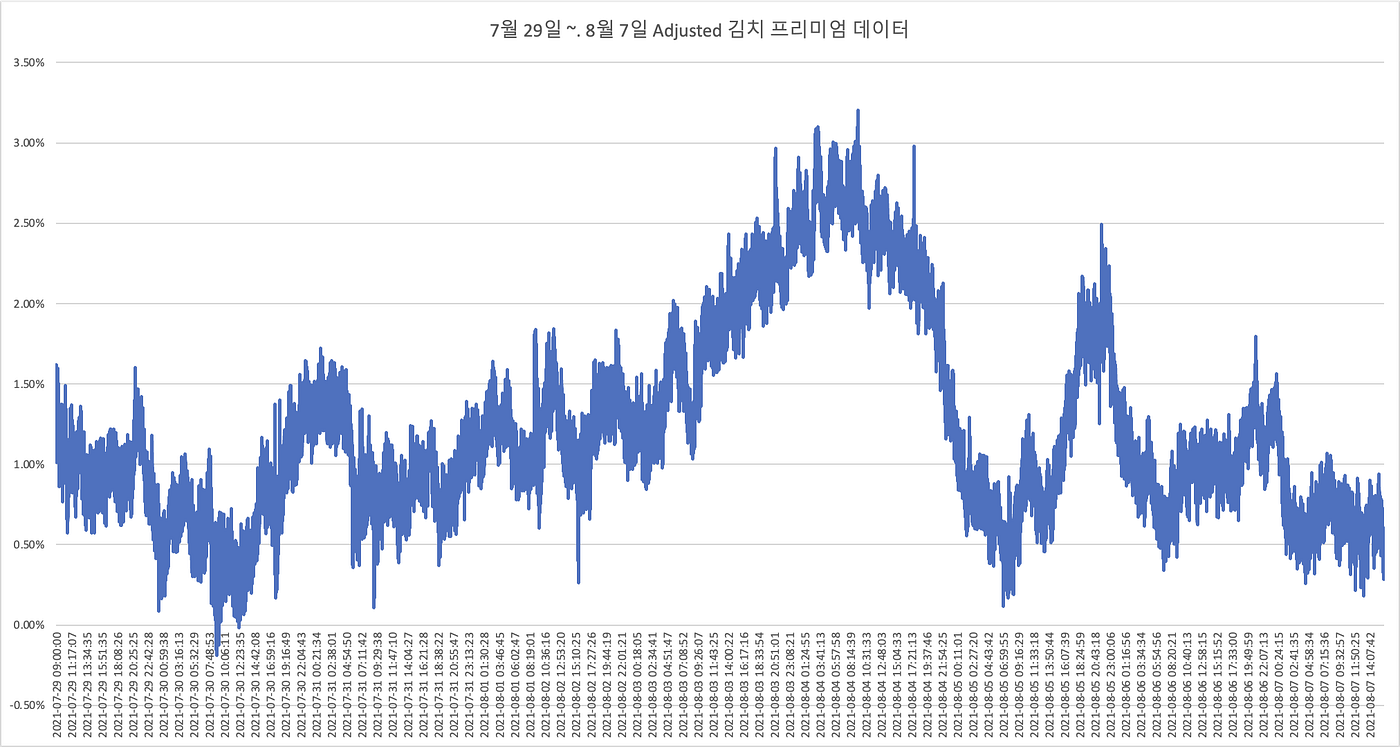 김치 프리미엄을 통한 재정거래, 국내 에서 해외로 얼마에 전송할 것인가? | by 왕형준 | Arbitrage Report |  Medium