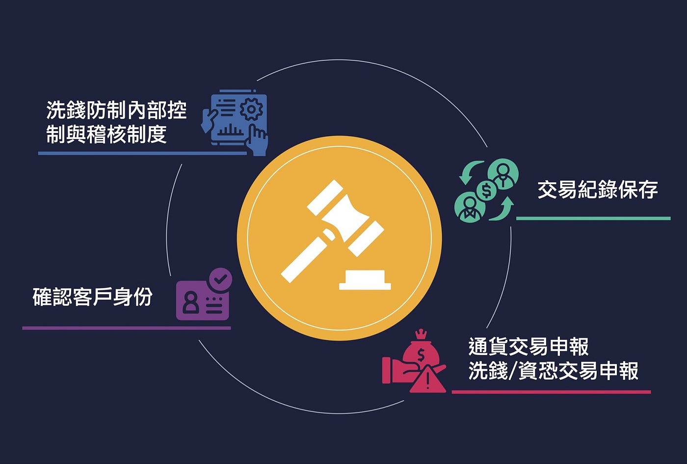 關於「VASP 防制洗錢及打擊資恐辦法」，你所需知道的一切. 臺灣雖與其他百餘國為非會員國，但若不共同遵循，即冒著被國際拒絕金融往來的風險，從… |  by Kordan Ou | KryptoGO 中文| Medium