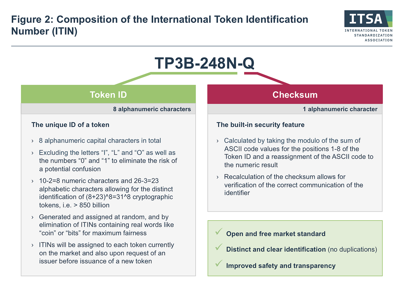 Market standards for the global token economy | by International Token  Standardization Association | Medium