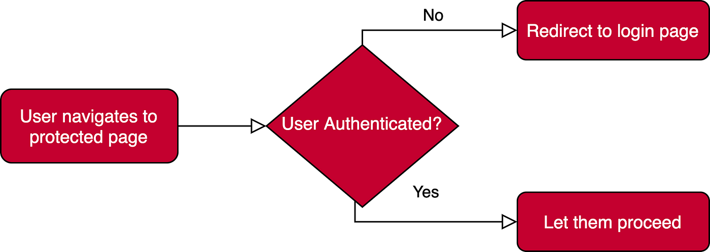 Angular Authentication: Securing Routes with Route Guards | by Jacob  Neterer | Medium
