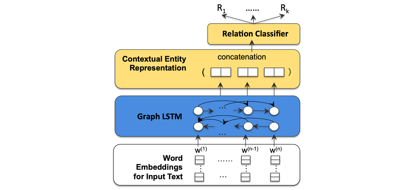 Graph Neural Networks (GNN, GAE, STGNN) | by Jonathan Hui